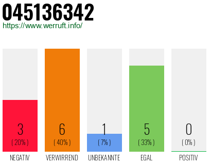 Rufnummer 045136342 Telefonnummer 045136342