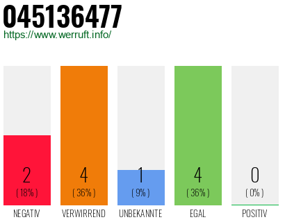 Rufnummer 045136477 Telefonnummer 045136477