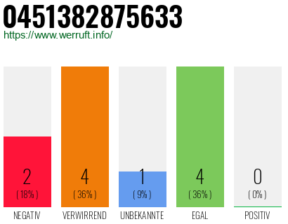 Rufnummer 0451382875633 Telefonnummer 0451382875633