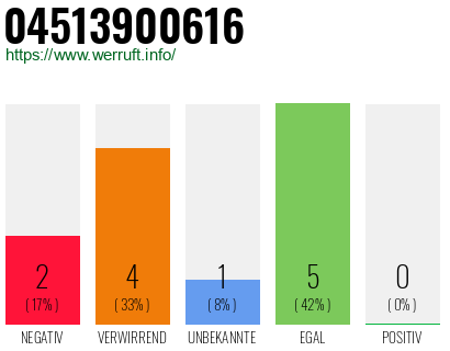 Rufnummer 04513900616 Telefonnummer 04513900616