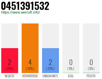 Rufnummer 0451391532 Telefonnummer 0451391532