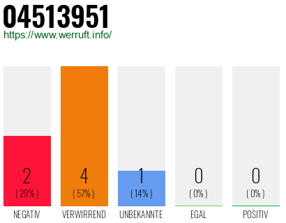 Rufnummer 04513951 Telefonnummer 04513951
