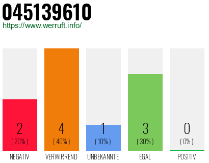 Rufnummer 045139610 Telefonnummer 045139610