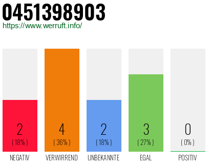 Telefonnummer 0451398903