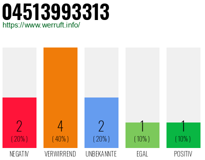 Rufnummer 04513993313 Telefonnummer 04513993313