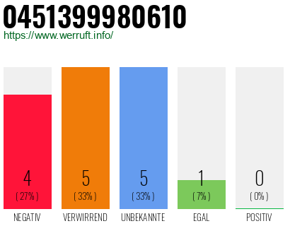 Rufnummer 0451399980610 Telefonnummer 0451399980610