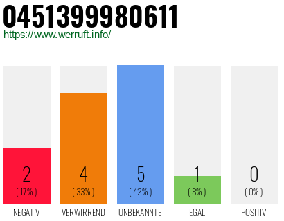 Rufnummer 0451399980611 Telefonnummer 0451399980611