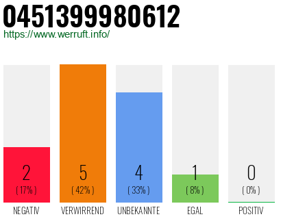 Rufnummer 0451399980612 Telefonnummer 0451399980612
