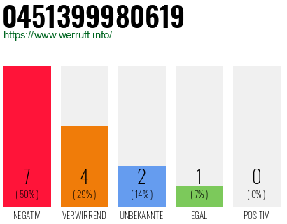 Rufnummer 0451399980619 Telefonnummer 0451399980619