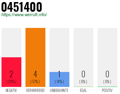 Rufnummer 0451400 Telefonnummer 0451400