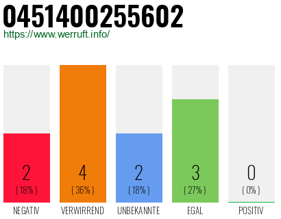 Rufnummer 0451400255602 Telefonnummer 0451400255602