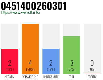 Rufnummer 0451400260301 Telefonnummer 0451400260301