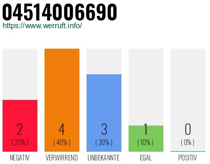 Rufnummer 04514006690 Telefonnummer 04514006690