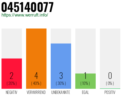 Rufnummer 045140077 Telefonnummer 045140077