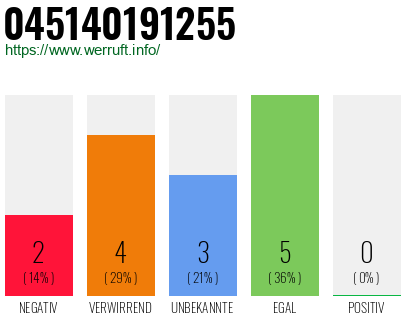 Rufnummer 045140191255 Telefonnummer 045140191255