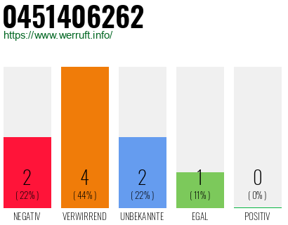 Rufnummer 0451406262 Telefonnummer 0451406262