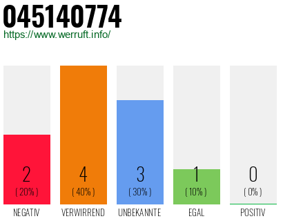 Rufnummer 045140774 Telefonnummer 045140774
