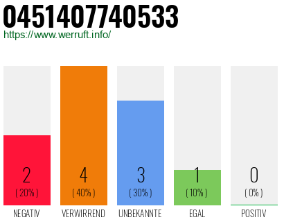 Rufnummer 0451407740533 Telefonnummer 0451407740533