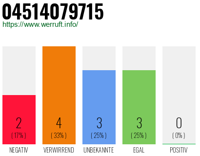 Rufnummer 04514079715 Telefonnummer 04514079715