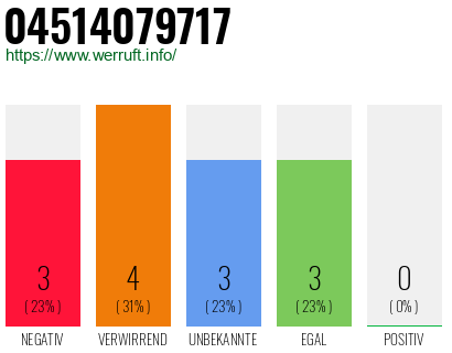 Rufnummer 04514079717 Telefonnummer 04514079717