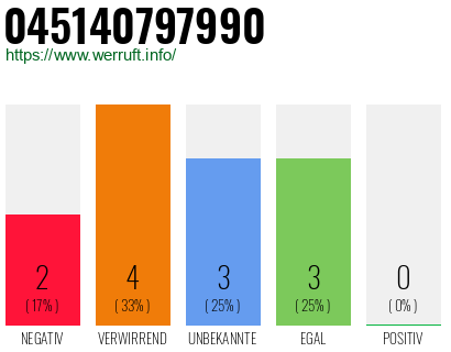 Rufnummer 045140797990 Telefonnummer 045140797990