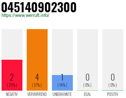 Rufnummer 045140902300 Telefonnummer 045140902300
