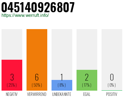 Rufnummer 045140926807 Telefonnummer 045140926807