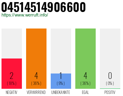 Telefonnummer 04514514906600