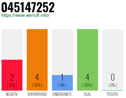 Rufnummer 045147252 Telefonnummer 045147252