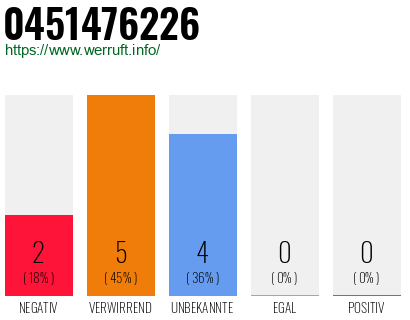 Rufnummer 0451476226 Telefonnummer 0451476226