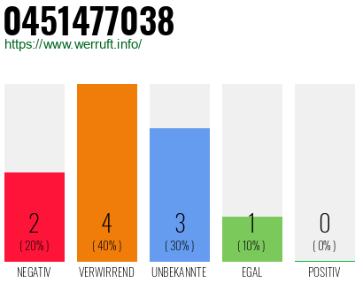 Rufnummer 0451477038 Telefonnummer 0451477038