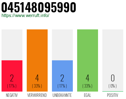 Rufnummer 045148095990 Telefonnummer 045148095990
