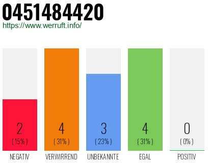 Rufnummer 0451484420 Telefonnummer 0451484420