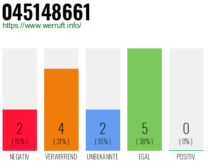 Telefonnummer 045148661
