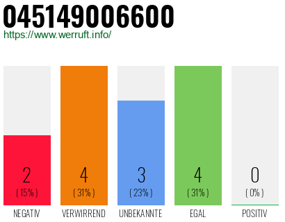 Rufnummer 045149006600 Telefonnummer 045149006600