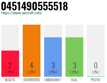 Rufnummer 0451490555518 Telefonnummer 0451490555518