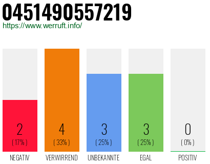 Rufnummer 0451490557219 Telefonnummer 0451490557219