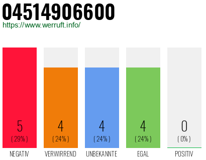 Rufnummer 04514906600 Telefonnummer 04514906600