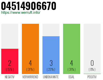 Rufnummer 04514906670 Telefonnummer 04514906670