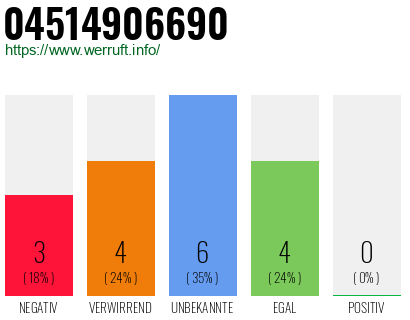 Rufnummer 04514906690 Telefonnummer 04514906690