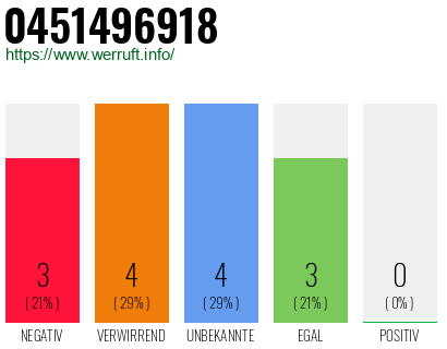 Rufnummer 0451496918 Telefonnummer 0451496918