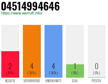 Rufnummer 04514994646 Telefonnummer 04514994646