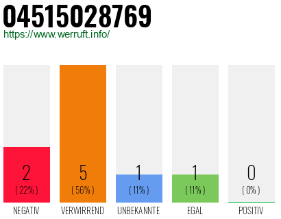 Rufnummer 04515028769 Telefonnummer 04515028769