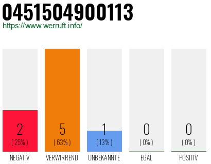 Rufnummer 0451504900113 Telefonnummer 0451504900113