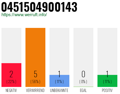 Rufnummer 0451504900143 Telefonnummer 0451504900143