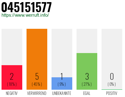 Rufnummer 045151577 Telefonnummer 045151577