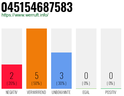 Rufnummer 045154687583 Telefonnummer 045154687583