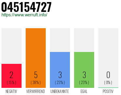 Rufnummer 045154727 Telefonnummer 045154727