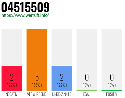 Rufnummer 04515509 Telefonnummer 04515509