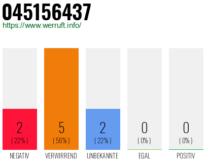Rufnummer 045156437 Telefonnummer 045156437